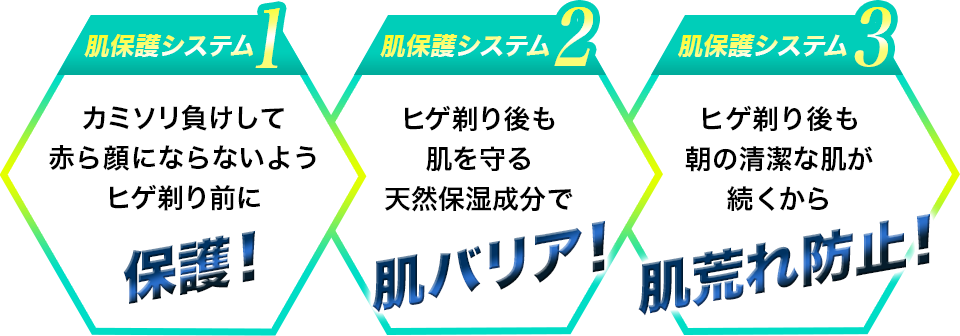 肌保護システム１ カミソリ負けして 赤ら顔にならないよう ヒゲ剃り前に保護！ 肌保護システム2 ヒゲ剃り後も 肌を守る 天然保湿成分で肌バリア！ 肌保護システム3 ヒゲ剃り後も 朝の清潔な肌が 続くから肌荒れ防止！